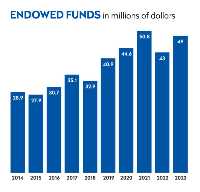 Fredonia College Foundation chart of Endowed Funds over 10 years