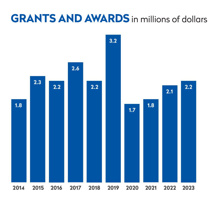 Fredonia College Foundation chart of Grants and Awards over 10 years, in millions of dollars.