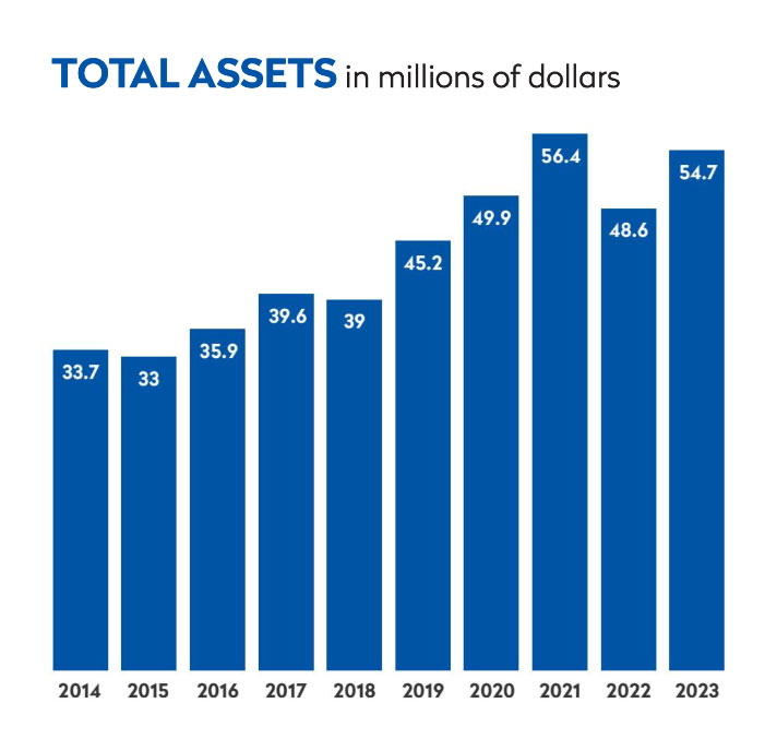 Fredonia College Foundation chart of Total Assets over 10 years, in millions of dollars