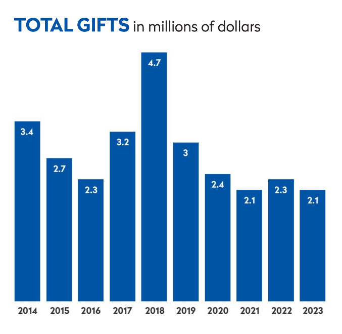 Fredonia College Foundation chart of Total Gifts over 10 years, in millions of dollars.